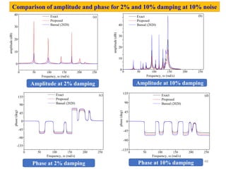 48
Comparison of amplitude and phase for 2% and 10% damping at 10% noise
0 50 100 150 200 250
(a)
amplitude
(dB)
Frequency, w (rad/s)
Exact
Proposed
Bansal (2020)
40
30
0
20
10
0 50 100 150 200 250
(b)
amplitude
(dB)
Frequency, w (rad/s)
Exact
Proposed
Bansal (2020)
0
10
20
30
40
Amplitude at 2% damping Amplitude at 10% damping
0 50 100 150 200 250
(c)
phase
(deg)
Frequency, w (rad/s)
Exact
Proposed
Bansal (2020)
135
90
45
0
-45
-90
-135
0 50 100 150 200 250
(d)
phase
(deg)
Frequency, w (rad/s)
Exact
Proposed
Bansal (2020)
135
90
45
0
-45
-90
-135
Phase at 2% damping Phase at 10% damping
 