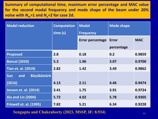 49
Summary of computational time, maximum error percentage and MAC value
for the second modal frequency and mode shape of the beam under 20%
noise with Nm=1 and No=2 for case 2d.
Model reduction Computation
time (s)
Modal
Frequency
Mode shape
Error percentage Error
percentage
MAC
Proposed 2.8 0.18 0.2 0.9859
Bansal (2020) 5.3 1.96 3.07 0.9700
Tian et. al. (2019) 2.82 1.42 3.49 0.9862
Sun and Büyüköztürk
(2016) 4.13 2.11 4.46 0.9474
Jensen et. al. (2014) 3.41 1.75 3.91 0.9724
Xia and Lin (2004) 5.72 4.02 5.78 0.9305
Friswell et. al. (1995) 7.82 5.21 6.34 0.9228
Sengupta and Chakraborty (2023, MSSP, IF: 8.934)
 