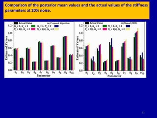 51
Comparison of the posterior mean values and the actual values of the stiffness
parameters at 20% noise.
 