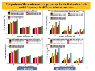 54
Comparison of the maximum error percentage for the first and eleventh
modal frequency for different substructure cases
(a) Proposed (b) Bansal (2020)
0.0
0.2
0.4
0.6
0.8
First Modal Frequency (actual value=4.384 rad/s) (a)
Error
percentage
(%)
Number of measured dofs
Substructure Case1-10% noise Substructure Case2-10% noise
Substructure Case1-15% noise Substructure Case2-15% noise
Substructure Case1-20% noise Substructure Case2-20% noise
Substructure Case3-10% noise
Substructure Case3-15% noise
Substructure Case3-20% noise
30 40 50
0
5
10
First Modal Frequency (actual value=4.384 rad/s) (b)
Error
percentage
(%)
Number of measured dofs
Substructure Case1-10% noise Substructure Case2-10% noise
Substructure Case1-15% noise Substructure Case2-15% noise
Substructure Case1-20% noise Substructure Case2-20% noise
Substructure Case3-10% noise
Substructure Case3-15% noise
Substructure Case3-20% noise
30 40 50
0.0
0.3
0.6
0.9
Eleventh Modal Frequency (actual value=40.376 rad/s) (a)
Error
percentage
(%)
Number of measured dofs
Substructure Case1-10% noise Substructure Case2-10% noise
Substructure Case1-15% noise Substructure Case2-15% noise
Substructure Case1-20% noise Substructure Case2-20% noise
Substructure Case3-10% noise
Substructure Case3-15% noise
Substructure Case3-20% noise
30 40 50
0
5
10
15
20
Eleventh Modal Frequency (actual value=40.376 rad/s) (b)
Error
percentage
(%)
Number of measured dofs
Substructure Case1-10% noise Substructure Case2-10% noise
Substructure Case1-15% noise Substructure Case2-15% noise
Substructure Case1-20% noise Substructure Case2-20% noise
Substructure Case3-10% noise
Substructure Case3-15% noise
Substructure Case3-20% noise
30 40 50
 
