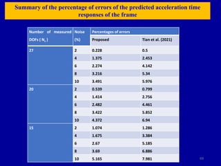 69
Summary of the percentage of errors of the predicted acceleration time
responses of the frame
Number of measured
DOFs ( Ns )
Noise
(%)
Percentages of errors
Proposed Tian et al. (2021)
27 2 0.228 0.5
4 1.375 2.453
6 2.274 4.142
8 3.216 5.34
10 3.491 5.976
20 2 0.539 0.799
4 1.414 2.756
6 2.482 4.461
8 3.422 5.852
10 4.372 6.94
15 2 1.074 1.286
4 1.675 3.384
6 2.67 5.185
8 3.69 6.886
10 5.165 7.981
 