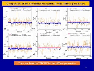 73
Comparisons of the normalized trace plots for the stiffness parameters
Trace plot from the TMCMC for the stiffness parameters
 