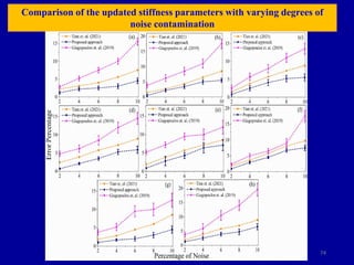 74
Comparison of the updated stiffness parameters with varying degrees of
noise contamination
 