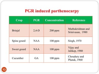 PGR induced parthenocarpy
13
Crop PGR Concentration Reference
Brinjal 2,4-D 200 ppm
Muthukrishnan and
Srinivasan, 1980
Spine gourd NAA 100 ppm Singh, 1970
Sweet gourd NAA 100 ppm
Vijay and
Jalikep, 1980
Cucumber GA 100 ppm
Choudury and
Phatak, 1960
 