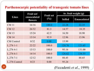 Parthenocarpic potentiality of transgenic tomato lines
26
Lines
Fruit set/
emasculated
flowers
Fruit set
(%)
Av. fruit weight (g)
Selfed Emasculated
CM 11 16/16 100.0 22.28 22.35
CM 12 26/32 81.3 14.57 18.35
CM 13 15/24 62.5 16.50 18.90
CM 14 13/14 92.9 12.96 13.96
CM Control 0/32 0.00 15.99 –
L.276 1-1 22/22 100.0 120.76 121.65
L.276 4-1 13/13 100.0 95.16 131.00
L.276 6-1 14/14 100.0 126.62 134.55
L.276 7-1 12/12 100.0 88.45 88.65
L.276 Control 0/23 0.00 95.24 –
(Ficcadenti et al., 1999)
 
