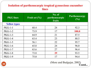 Isolation of parthenocarpic tropical gynoecious cucumber
lines
PKG lines Fruit set (%)
No. of
parthenocarpic
fruits
Parthenocarpy
(%)
Yellow types
PKG-1-1 68.4 24 92.3
PKG-1-2 73.9 17 100.0
PKG-1-3 64.9 21 87.5
PKG-1-4 63.4 23 88.5
PKG-1-5 56.1 22 95.7
PKG-1-6 65.8 24 96.0
PKG-1-7 63.6 27 96.4
PKG-1-8 73.8 29 93.5
PKG-1-9 75.0 17 94.4
(More and Budgujar, 2002)
30 Contd...
 
