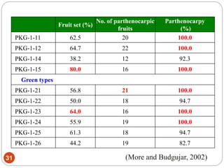 Fruit set (%)
No. of parthenocarpic
fruits
Parthenocarpy
(%)
PKG-1-11 62.5 20 100.0
PKG-1-12 64.7 22 100.0
PKG-1-14 38.2 12 92.3
PKG-1-15 80.0 16 100.0
Green types
PKG-1-21 56.8 21 100.0
PKG-1-22 50.0 18 94.7
PKG-1-23 64.0 16 100.0
PKG-1-24 55.9 19 100.0
PKG-1-25 61.3 18 94.7
PKG-1-26 44.2 19 82.7
(More and Budgujar, 2002)31
 