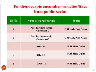 Parthenocarpic cucumber varieties/lines
from public sector
32
Sl. No Name of the variety/line Source
1
Pant Parthenocarpic
Cucumber-2
GBPUAT, Pant Nagar
2
Pant Parthenocarpic
Cucumber-3
GBPUAT, Pant Nagar
3 DPaC-6 IARI, New Delhi
4 DPaC-9
IARI, New Delhi
5 DPaC-10 IARI, New Delhi
 