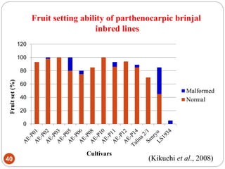Fruit setting ability of parthenocarpic brinjal
inbred lines
40
0
20
40
60
80
100
120
Malformed
Normal
Fruitset(%)
Cultivars
(Kikuchi et al., 2008)
 