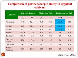 Comparison of parthenocarpic ability in eggplant
cultivars
42 (Saito et al., 2009)
Cultivars
Abscised flowers Malformed fruits Parhenocarpic fruits
(%) SE (%) SE (%) SE
Anominori 45.0 12.6 0.0 0.0 55.0 12.6
AE-P08 40.0 11.0 0.0 0.0 60.0 11.0
AE-P01 42.0 9.2 0.0 0.0 58.0 9.2
Mileda 100.0 0.0 0.0 0.0 0.0 0.0
Talina 2/1 100.0 0.0 0.0 0.0 0.0 0.0
Senryou
Nigou
95.0 5.0 5.0 5.0 0.0 0.0
Chikuyou 80.0 8.2 20.2 8.2 0.0 0.0
Nakate
Shinkuro
90.0 10.0 10.0 10.0 0.0 0.0
 