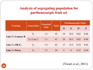 Analysis of segregating population for
parthenocarpic fruit set
48
Crossing Generation
Expected
ratio
Total
Parthenocarpic fruits
O E X2 P
Line 3 x Lamuyo B
F2 1:3 42 10 10.5 0.03 0.86
F1x Line 3 1:1 41 20 20.5 0.02 0.88
Line 3 x OR F2 F2 1:3 62 17 15.5 0.19 0.66
Line 3 x Parco F2 1:3 24 5 6 0.22 0.64
(Tiwari et al., 2011)
 