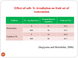 Effect of soft- X- irradiation on fruit set of
watermelon
53
Cultivar X – ray dose (Gy)
Treated flowers
(number)
Fruit set (%)
Benikodama
0 51 39.2
800 46 43.5
Fujihikari TR
0 54 64.8
800 60 66.7
(Sugiyama and Marishitha, 2000)
 