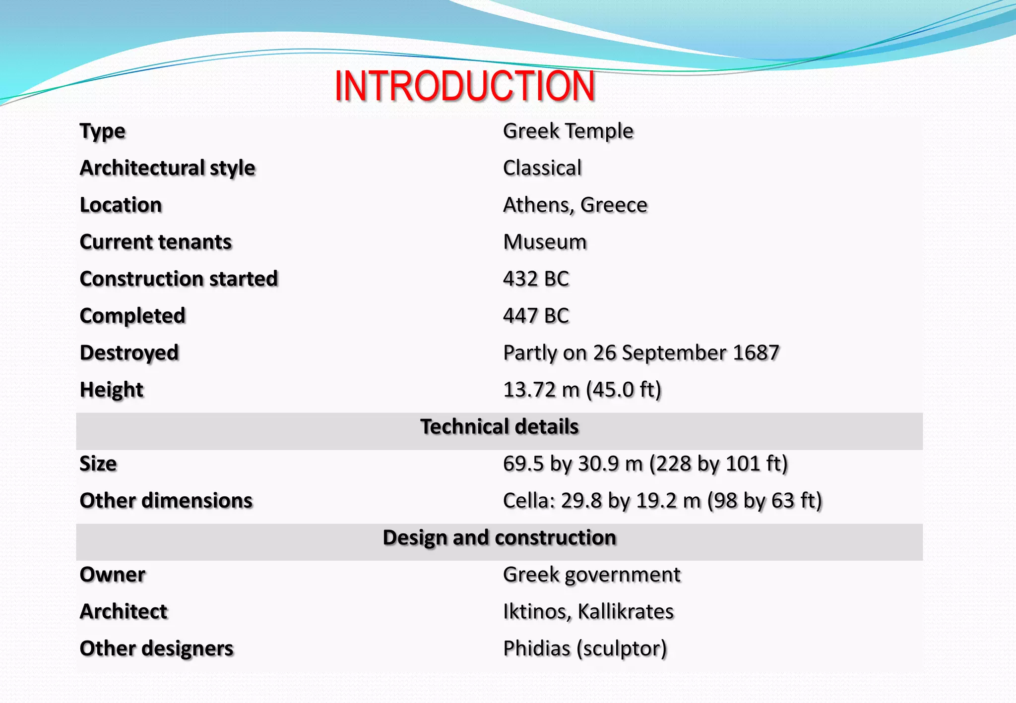 Type Greek Temple
Architectural style Classical
Location Athens, Greece
Current tenants Museum
Construction started 432 BC
Completed 447 BC
Destroyed Partly on 26 September 1687
Height 13.72 m (45.0 ft)
Technical details
Size 69.5 by 30.9 m (228 by 101 ft)
Other dimensions Cella: 29.8 by 19.2 m (98 by 63 ft)
Design and construction
Owner Greek government
Architect Iktinos, Kallikrates
Other designers Phidias (sculptor)
INTRODUCTION
 