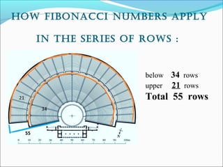 How Fibonacci numbers apply
in tHe series oF rows :
below 34 rows
upper 21 rows
Total 55 rows
 