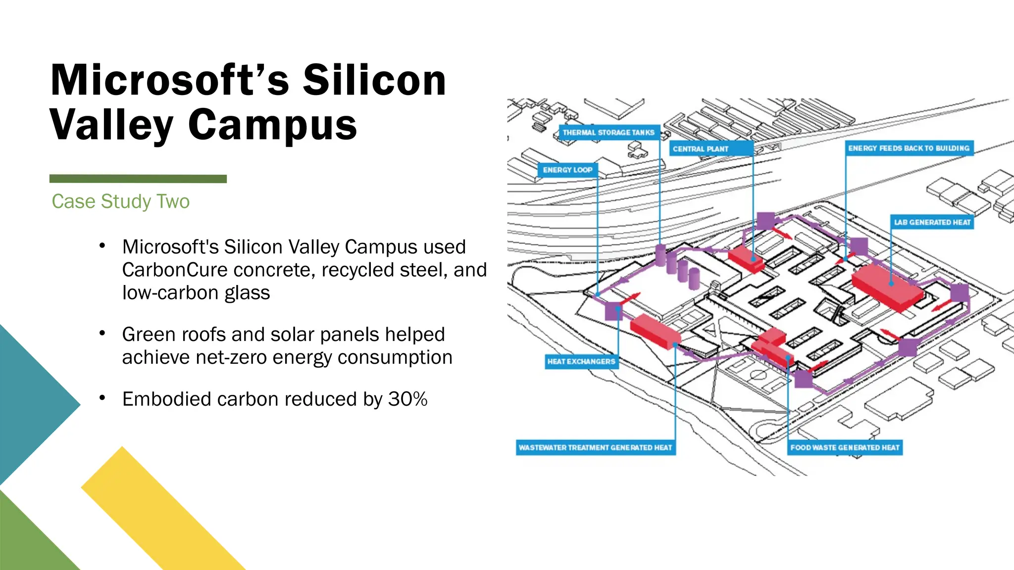 Microsoft’s Silicon
Valley Campus
• Microsoft's Silicon Valley Campus used
CarbonCure concrete, recycled steel, and
low-carbon glass
• Green roofs and solar panels helped
achieve net-zero energy consumption
• Embodied carbon reduced by 30%
Case Study Two
 