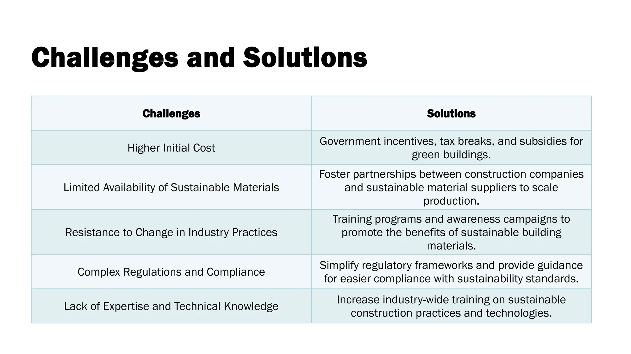 Challenges and Solutions
Challenges Solutions
Higher Initial Cost
Government incentives, tax breaks, and subsidies for
green buildings.
Limited Availability of Sustainable Materials
Foster partnerships between construction companies
and sustainable material suppliers to scale
production.
Resistance to Change in Industry Practices
Training programs and awareness campaigns to
promote the benefits of sustainable building
materials.
Complex Regulations and Compliance
Simplify regulatory frameworks and provide guidance
for easier compliance with sustainability standards.
Lack of Expertise and Technical Knowledge
Increase industry-wide training on sustainable
construction practices and technologies.
 