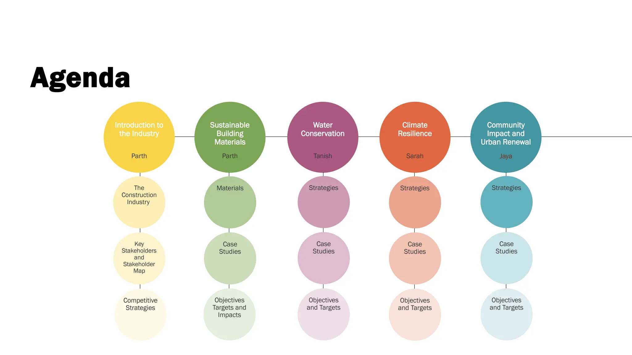 Agenda
CONTOSO
Introduction to
the Industry
Parth
Sustainable
Building
Materials
Parth
Water
Conservation
Tanish
Climate
Resilience
Sarah
Community
Impact and
Urban Renewal
Jaya
The
Construction
Industry
Key
Stakeholders
and
Stakeholder
Map
Strategies
Case
Studies
Objectives
and Targets
Strategies
Case
Studies
Objectives
and Targets
Objectives
Targets and
Impacts
Materials
Case
Studies
Competitive
Strategies
Strategies
Case
Studies
Objectives
and Targets
 