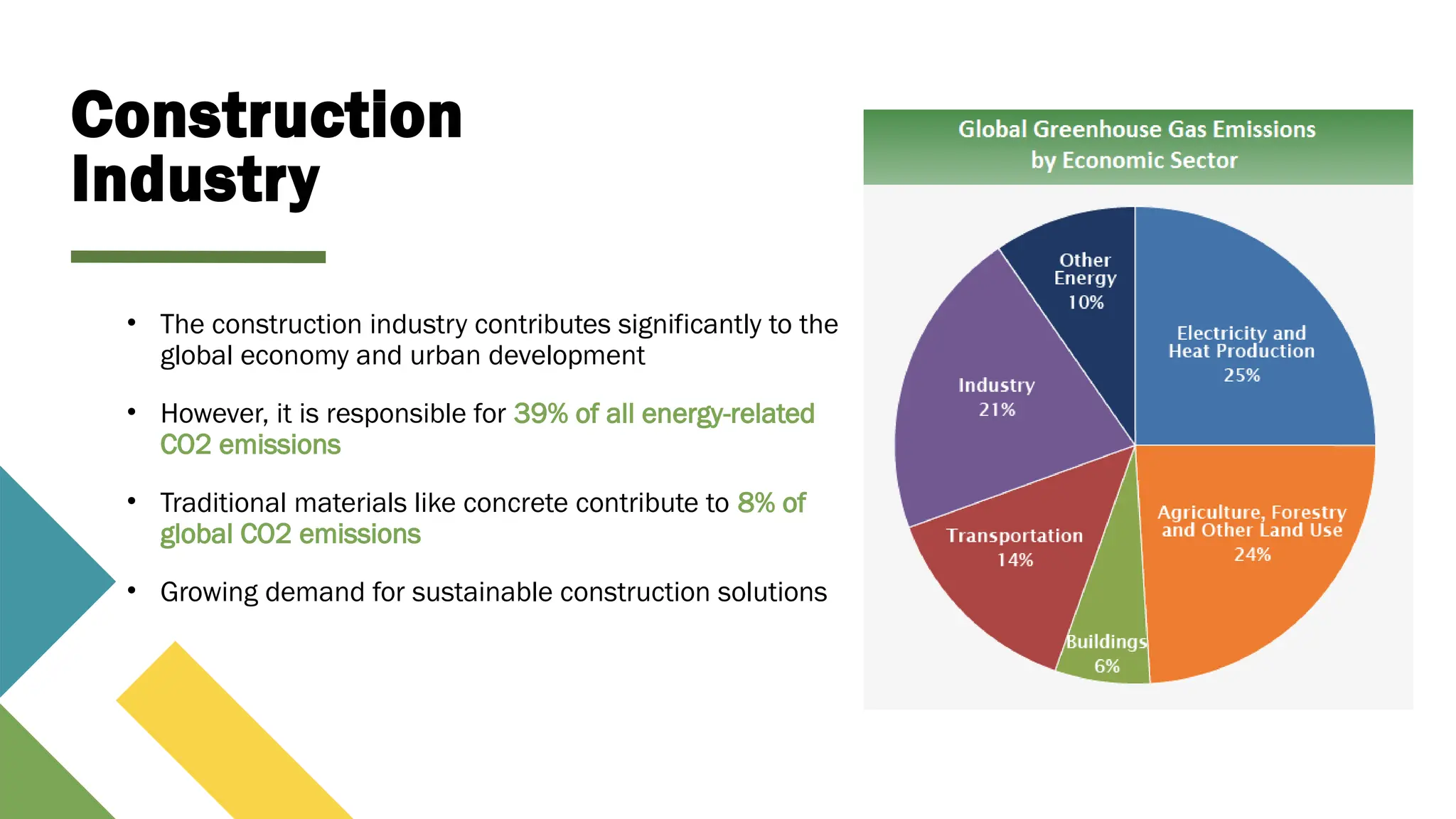 Construction
Industry
• The construction industry contributes significantly to the
global economy and urban development
• However, it is responsible for 39% of all energy-related
CO2 emissions
• Traditional materials like concrete contribute to 8% of
global CO2 emissions
• Growing demand for sustainable construction solutions
 