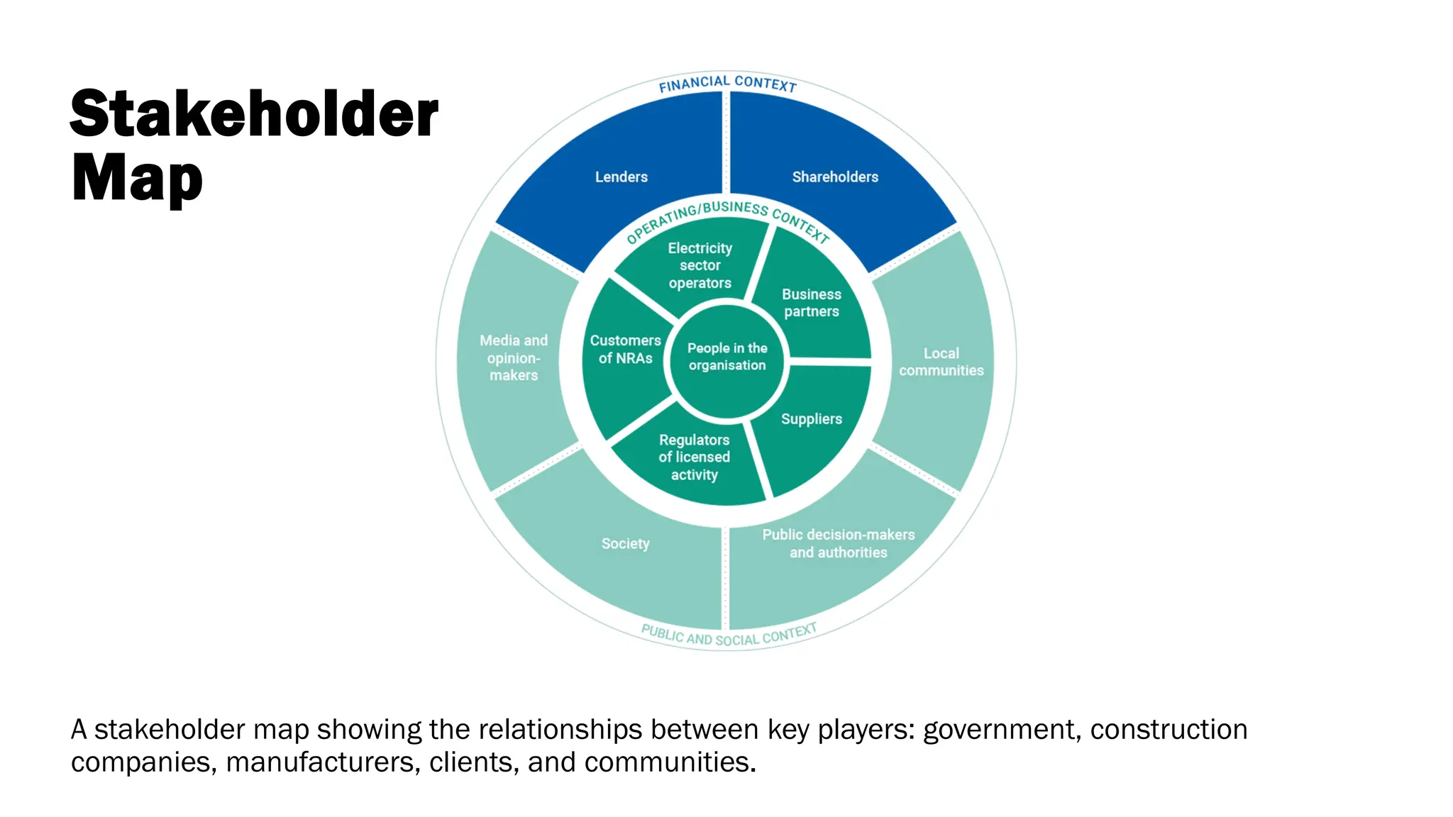 A stakeholder map showing the relationships between key players: government, construction
companies, manufacturers, clients, and communities.
Stakeholder
Map
 