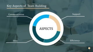 Key Aspects of Team Building
ASPECTS
Support
Efficiency
Communication
Idea
 