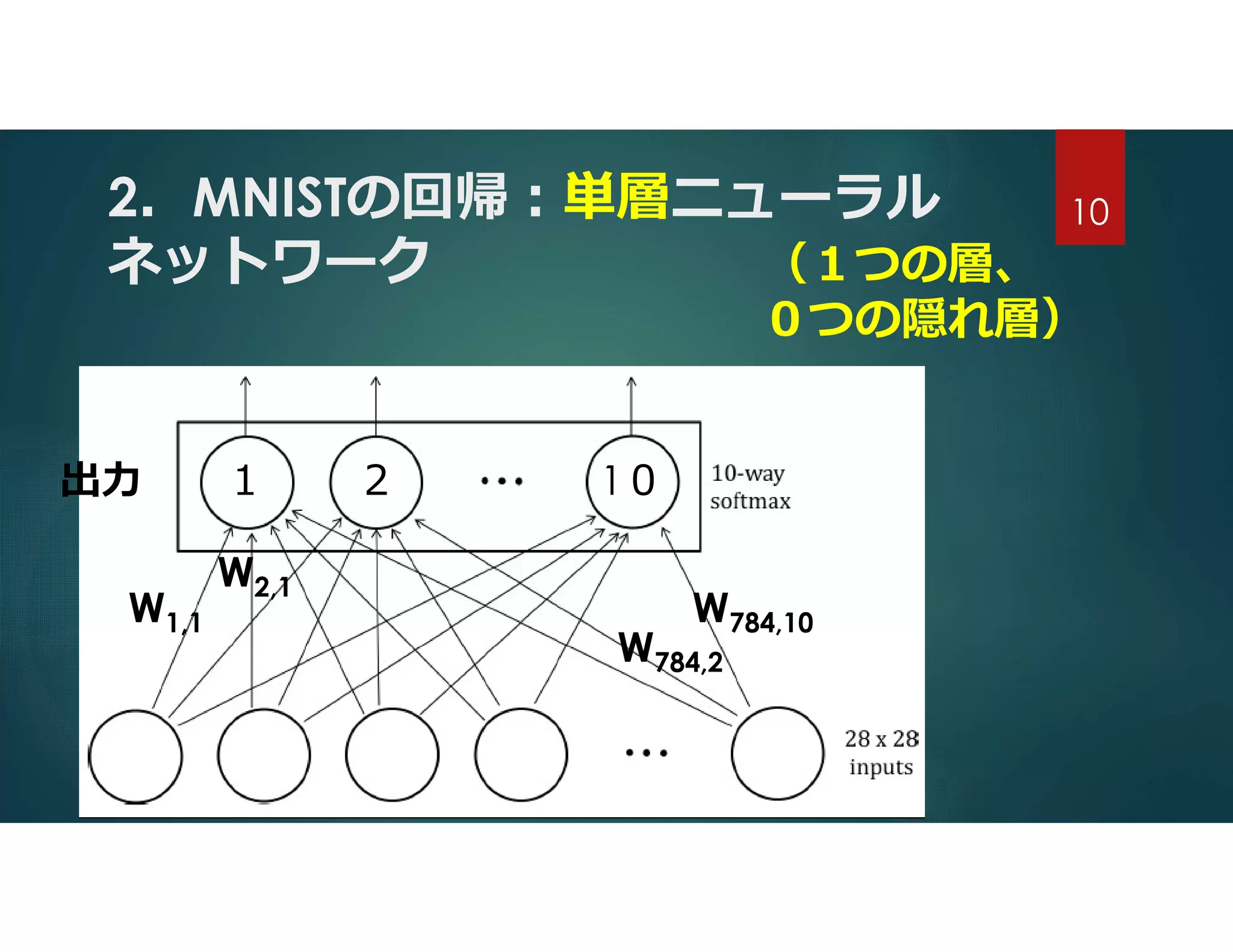 2．MNISTの回帰:単層ニューラル
ネットワーク （１つの層、
０つの隠れ層）
出力 １ ２ 1０
W1,1 W784,10
W2,1
W784,2
10
 