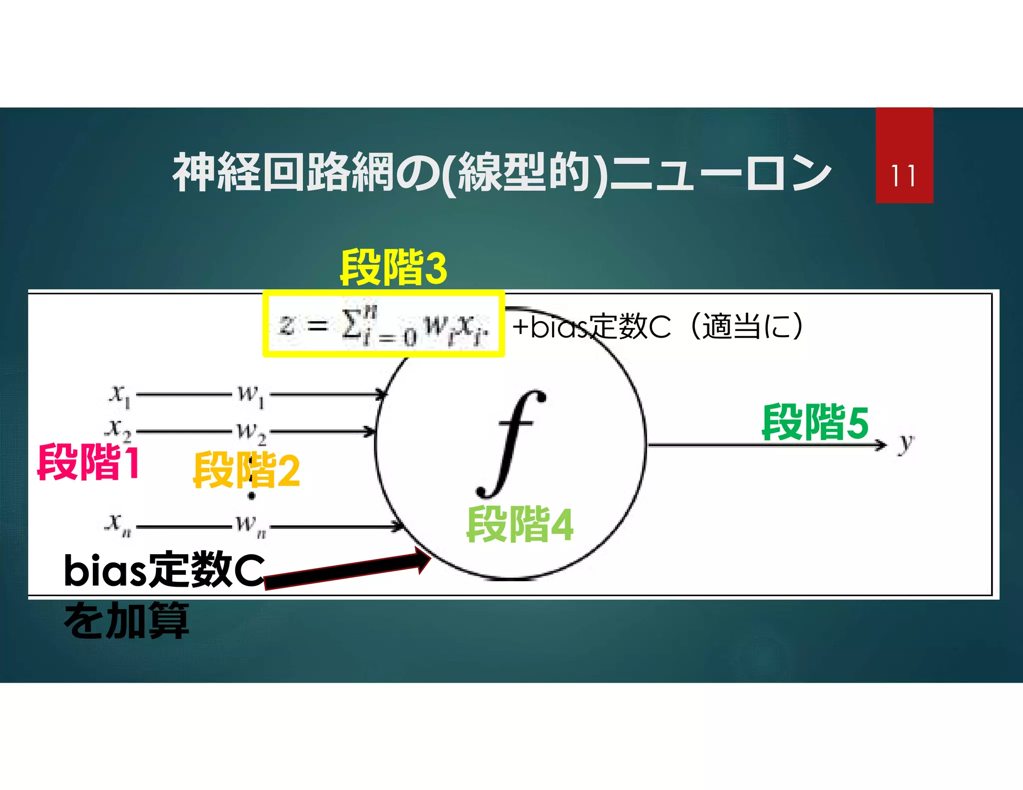 神経回路網の(線型的)ニューロン
段階1 段階2
段階3
段階4
段階5
bias定数C
を加算
+bias定数C（適当に）
11
 