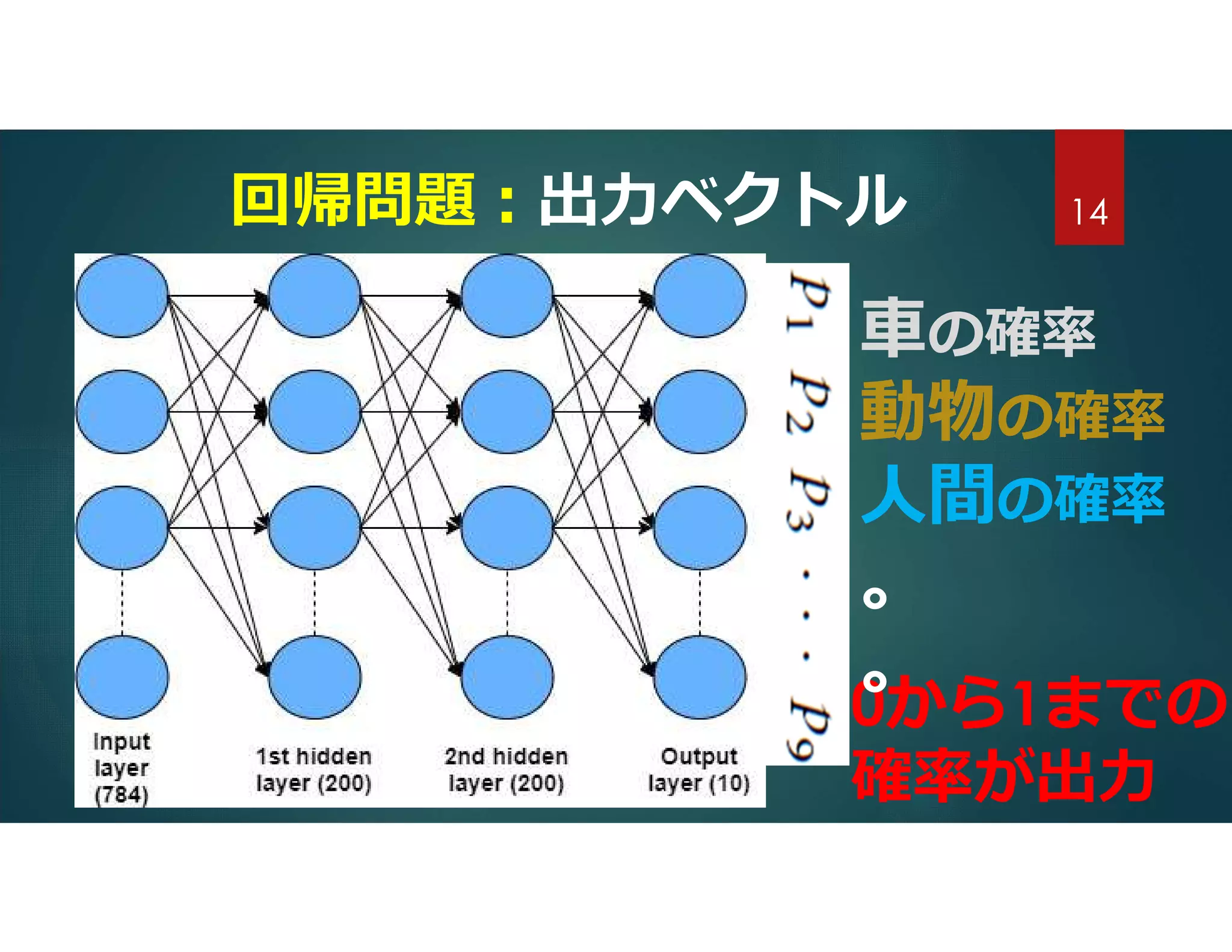 回帰問題:出力ベクトル
0から1までの
確率が出力
車の確率
動物の確率
人間の確率
。
。
14
 