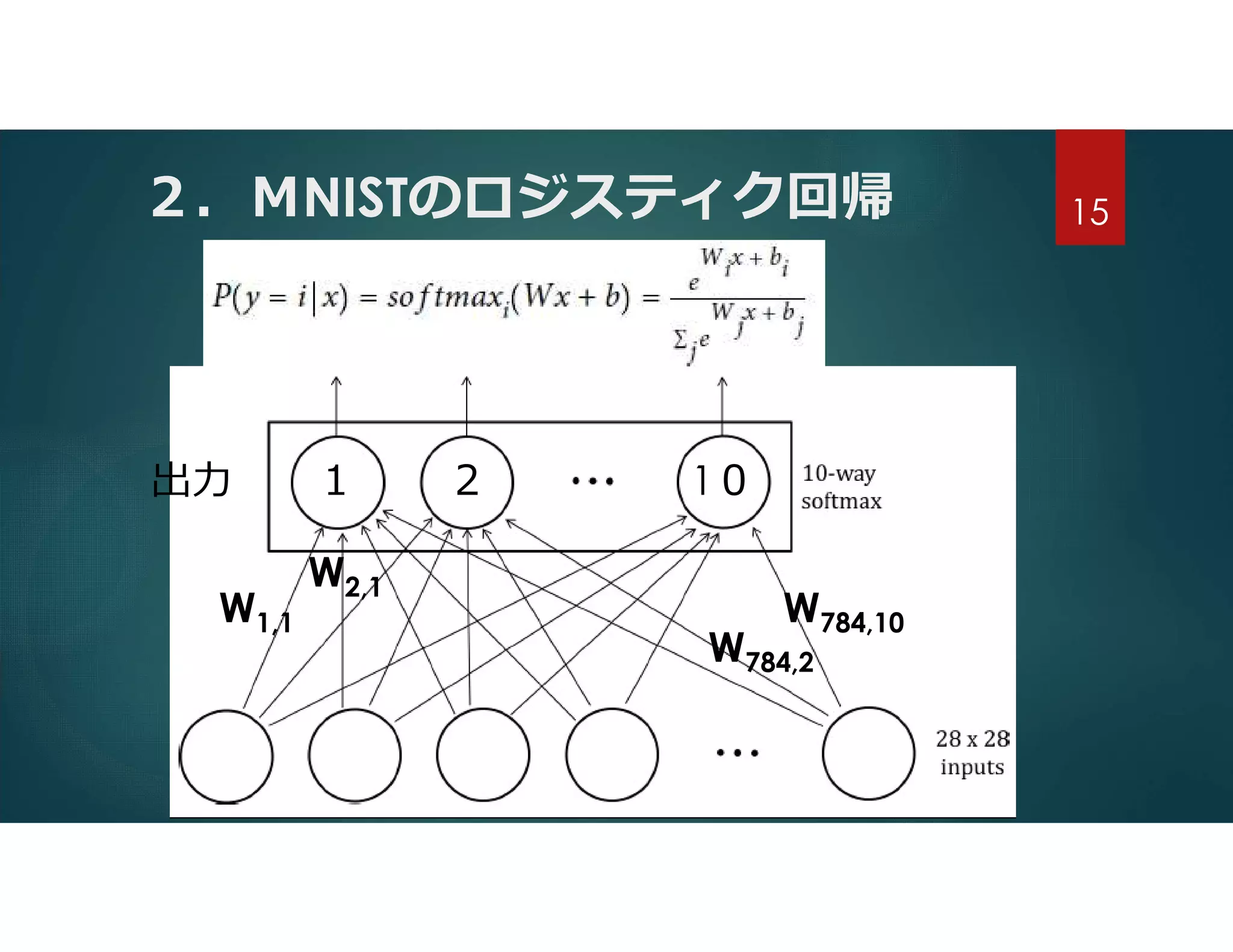 ２．ＭNISTのロジスティク回帰
出力 １ ２ 1０
W1,1 W784,10
W2,1
W784,2
15
 
