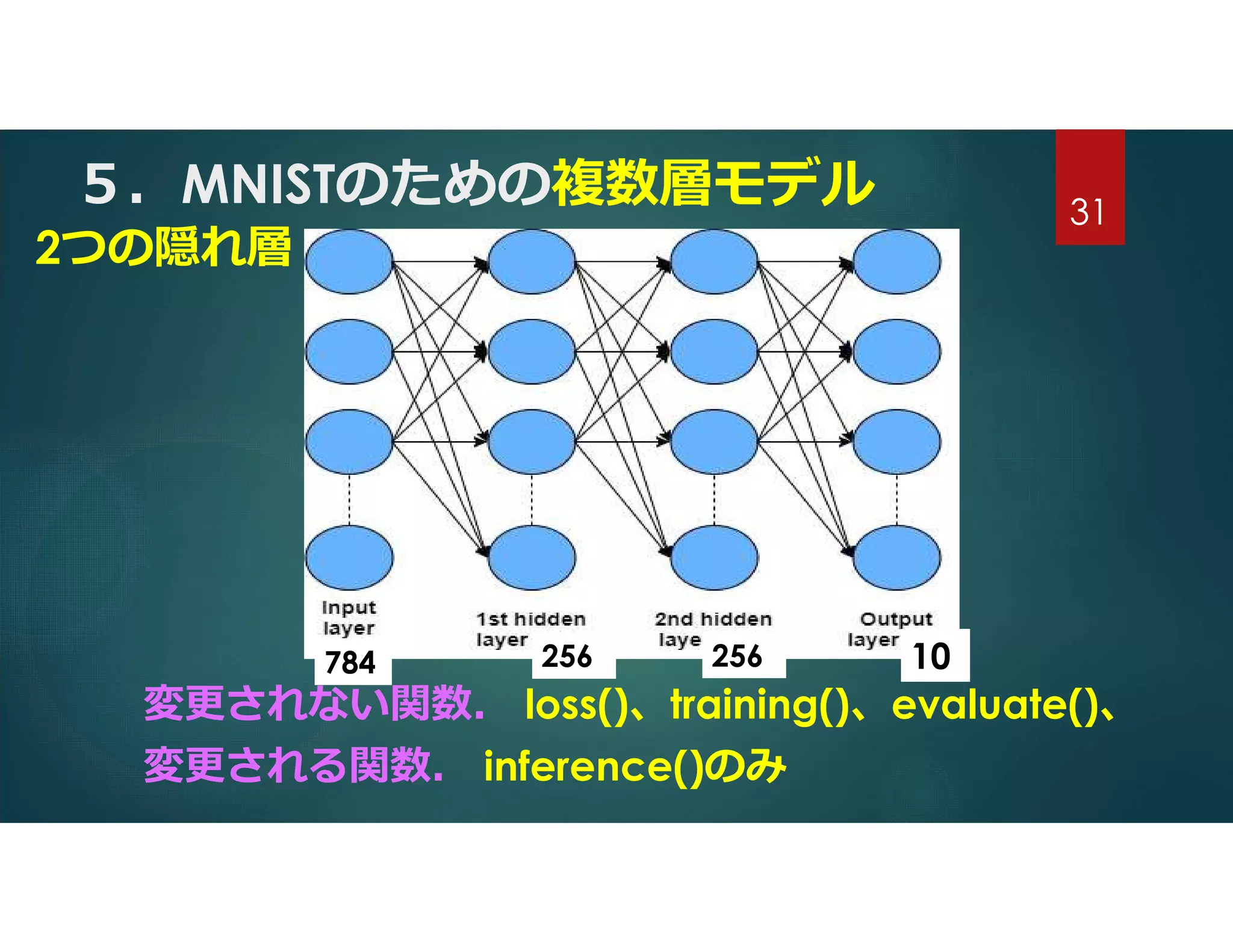５．MNISTのための複数層モデル
変更されない関数． loss()、training()、evaluate()、
変更される関数． inference()のみ
2つの隠れ層
256784 10256
31
 