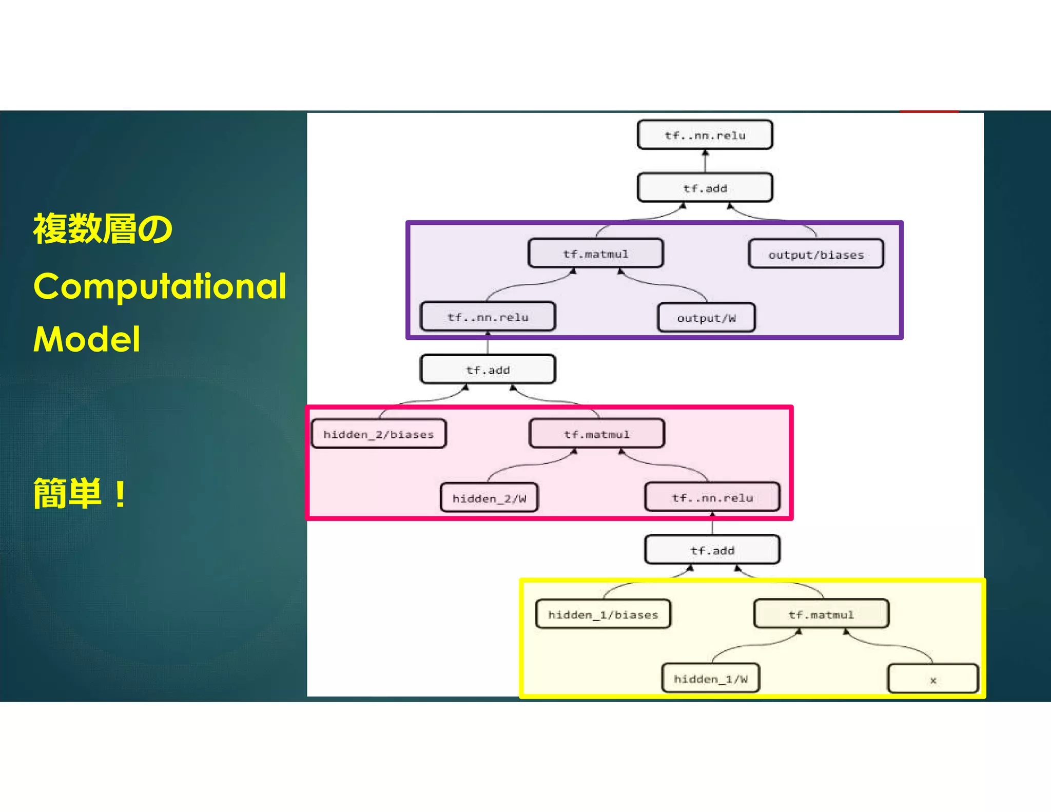 複数層の
Computational
Model
簡単!
35
 