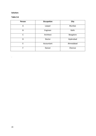 20
Solution:
Table 3.6
Person Occupation City
A Lawyer Mumbai
B Engineer Delhi
C Architect Bangalore
D Doctor Hyderabad
E Accountant Ahmedabad
F Dancer Chennai
.
 