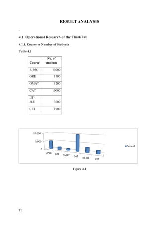21
RESULT ANALYSIS
.
4.1. Operational Research of the ThinkTab
4.1.1. Course vs Number of Students
Table 4.1
Course
No. of
students
UPSC 5,000
GRE 1500
GMAT 1200
CAT 10000
IIT-
JEE 3000
CET 1900
Figure 4.1
0
5,000
10,000
UPSC GRE GMAT CAT
IIT-JEE CET
Series1
 
