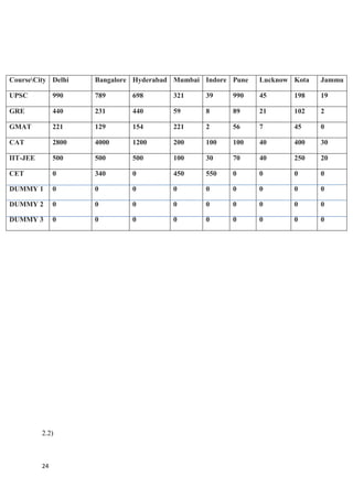 24
CourseCity Delhi Bangalore Hyderabad Mumbai Indore Pune Lucknow Kota Jammu
UPSC 990 789 698 321 39 990 45 198 19
GRE 440 231 440 59 8 89 21 102 2
GMAT 221 129 154 221 2 56 7 45 0
CAT 2800 4000 1200 200 100 100 40 400 30
IIT-JEE 500 500 500 100 30 70 40 250 20
CET 0 340 0 450 550 0 0 0 0
DUMMY 1 0 0 0 0 0 0 0 0 0
DUMMY 2 0 0 0 0 0 0 0 0 0
DUMMY 3 0 0 0 0 0 0 0 0 0
2.2)
 