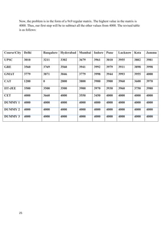 25
Now, the problem is in the form of a 9x9 regular matrix. The highest value in the matrix is
4000. Thus, our first step will be to subtract all the other values from 4000. The revised table
is as follows:
CourseCity Delhi Bangalore Hyderabad Mumbai Indore Pune Lucknow Kota Jammu
UPSC 3010 3211 3302 3679 3961 3010 3955 3802 3981
GRE 3560 3769 3560 3941 3992 3979 3911 3898 3998
GMAT 3779 3871 3846 3779 3998 3944 3993 3955 4000
CAT 1200 0 2800 3800 3900 3900 3960 3600 3970
IIT-JEE 3500 3500 3500 3900 3970 3930 3960 3750 3980
CET 4000 3660 4000 3550 3450 4000 4000 4000 4000
DUMMY 1 4000 4000 4000 4000 4000 4000 4000 4000 4000
DUMMY 2 4000 4000 4000 4000 4000 4000 4000 4000 4000
DUMMY 3 4000 4000 4000 4000 4000 4000 4000 4000 4000
 