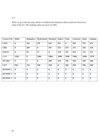 26
2.3)
Then, we go to the next step, which is to subtract the minimum value in each row from every
value in the row. The resulting values are given in Table.
CourseCity Delhi Bangalore Hyderabad Mumbai Indore Pune Lucknow Kota Jammu
UPSC 0 201 292 669 951 0 945 792 971
GRE 0 209 0 381 432 419 351 338 438
GMAT 0 92 67 0 219 165 214 176 221
CAT 1200 0 2800 3800 3900 3900 3960 3600 3970
IIT-JEE 0 0 0 400 470 430 460 250 480
CET 550 210 550 100 0 550 550 550 550
DUMMY 1 0 0 0 0 0 0 0 0 0
DUMMY 2 0 0 0 0 0 0 0 0 0
DUMMY 3 0 0 0 0 0 0 0 0 0
 
