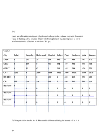 27
2.4)
Next, we subtract the minimum value in each column in the reduced cost table from each
value in that respective column. Then we test for optimality by drawing lines to cover
maximum number of zeroes at one time. We get:
Course
City Delhi Bangalore Hyderabad Mumbai Indore Pune Lucknow Kota Jammu
UPSC 0 201 292 669 951 0 945 792 971
GRE 0 209 0 381 432 419 351 338 438
GMAT 0 92 67 0 219 165 214 176 221
CAT 1200 0 2800 3800 3900 3900 3960 3600 3970
IIT-JEE 0 0 0 400 4 430 460 250 480
CET 550 210 550 100 0 550 550 550 550
DUMMY
1
0
0 0 0 0 0 0 0 0
DUMMY
2 0 0 0 0 0 0 0 0 0
DUMMY
3 0 0 0 0 0 0 0 0 0
For this particular matrix, n = 9. The number of lines covering the zeroes = 9 ie. = n.
 