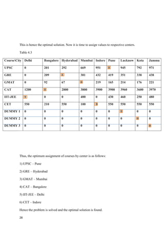 28
This is hence the optimal solution. Now it is time to assign values to respective centers.
Table 4.3
CourseCity Delhi Bangalore Hyderabad Mumbai Indore Pune Lucknow Kota Jammu
UPSC 0 201 292 669 951 0 945 792 971
GRE 0 209 0 381 432 419 351 338 438
GMAT 0 92 67 0 219 165 214 176 221
CAT 1200 0 2800 3800 3900 3900 3960 3600 3970
IIT-JEE 0 0 0 400 0 430 460 250 480
CET 550 210 550 100 0 550 550 550 550
DUMMY 1 0 0 0 0 0 0 0 0 0
DUMMY 2 0 0 0 0 0 0 0 0 0
DUMMY 3 0 0 0 0 0 0 0 0 0
Thus, the optimum assignment of courses by center is as follows:
1) UPSC – Pune
2) GRE – Hyderabad
3) GMAT – Mumbai
4) CAT – Bangalore
5) IIT-JEE – Delhi
6) CET – Indore
Hence the problem is solved and the optimal solution is found.
 