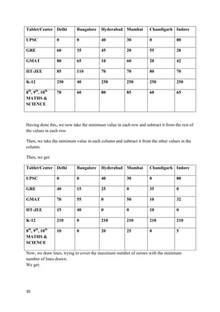 30
Tablet/Center Delhi Bangalore Hyderabad Mumbai Chandigarh Indore
UPSC 0 0 40 30 0 80
GRE 60 35 45 20 55 20
GMAT 80 65 10 60 20 42
IIT-JEE 85 110 70 70 80 70
K-12 250 40 250 250 250 250
8th
, 9th
, 10th
MATHS &
SCIENCE
70 60 80 85 60 65
Having done this, we now take the minimum value in each row and subtract it from the rest of
the values in each row.
Then, we take the minimum value in each column and subtract it from the other values in the
column.
Then, we get:
Tablet/Center Delhi Bangalore Hyderabad Mumbai Chandigarh Indore
UPSC 0 0 40 30 0 80
GRE 40 15 25 0 35 0
GMAT 70 55 0 50 10 32
IIT-JEE 15 40 0 0 10 0
K-12 210 0 210 210 210 210
8th
, 9th
, 10th
MATHS &
SCIENCE
10 0 20 25 0 5
Now, we draw lines, trying to cover the maximum number of zeroes with the minimum
number of lines drawn.
We get:
 