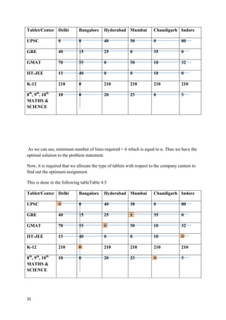31
Tablet/Center Delhi Bangalore Hyderabad Mumbai Chandigarh Indore
UPSC 0 0 40 30 0 80
GRE 40 15 25 0 35 0
GMAT 70 55 0 50 10 32
IIT-JEE 15 40 0 0 10 0
K-12 210 0 210 210 210 210
8th
, 9th
, 10th
MATHS &
SCIENCE
10 0 20 25 0 5
As we can see, minimum number of lines required = 6 which is equal to n. Thus we have the
optimal solution to the problem statement.
Now, it is required that we allocate the type of tablets with respect to the company centers to
find out the optimum assignment.
This is done in the following tableTable 4.5
Tablet/Center Delhi Bangalore Hyderabad Mumbai Chandigarh Indore
UPSC 0 0 40 30 0 80
GRE 40 15 25 0 35 0
GMAT 70 55 0 50 10 32
IIT-JEE 15 40 0 0 10 0
K-12 210 0 210 210 210 210
8th
, 9th
, 10th
MATHS &
SCIENCE
10 0 20 25 0 5
 