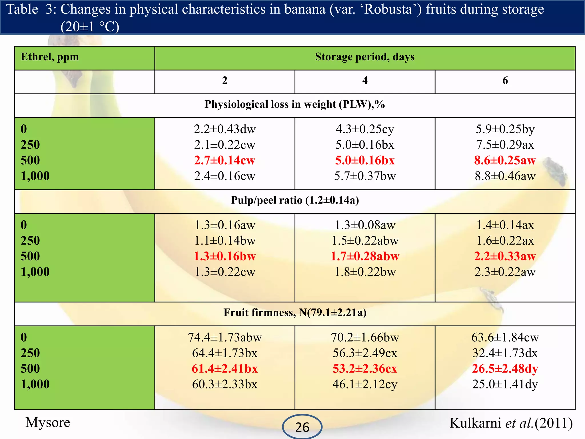 Physiological maturity indices in tropical fruit crops | PPTX
