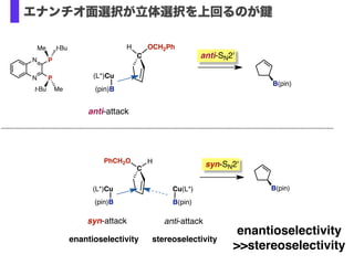 C
PhCH2O H
C
H OCH2Ph
(L*)Cu
(pin)B
anti-attack
B(pin)
anti-SN2'
syn-SN2'
B(pin)
enantioselectivity
>>stereoselectivity
Cu(L*)
B(pin)
anti-attack
stereoselectivity
(L*)Cu
(pin)B
syn-attack
enantioselectivity
N
N P
P
t-BuMe
t-Bu Me
エナンチオ面選択が立体選択を上回るのが
 