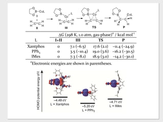 tion
C C
H
HH
H
CuLB
+
I
O
O
II
C C
H
HH
H
Cu
B L
III
O
O CuB
L
C C
H
H
H
H
O
O
TS P
C C
H
B CuL
H
H
H
O
O
∆G (298 K, 1.0 atm, gas-phase)a
/ kcal mol-1
L I+II III TS P
Xantphos 0 7.1 (–6.5) 17.6 (2.1) –11.4 (–24.9)
PPh3 0 3.5 (–10.4) 19.0 (3.6) –16.2 (–30.5)
IMes 0 7.3 (–8.1) 18.9 (3.0) –14.2 (–30.1)
a
Electronic energies are shown in parentheses.
DFT calculations revealed that the activation barrier
We h
shown in
via the re
ture ini
borylcopp
used as t
sessed th
substrate
with con
coordinat
dative ad
of the st
mediate
tion post
with cup
copper m
uct 5, as
membere
mechanis
ate (E, n
When a m
activity o
would be
18
19
20
21
22
23
24
25
26
27
28
29
30
31
32
33
34
35
36
37
38
39
40
 