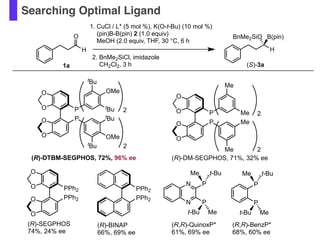 Searching Optimal Ligand
O
1. CuCl / L* (5 mol %), K(O-t-Bu) (10 mol %)
(pin)B-B(pin) 2 (1.0 equiv)
MeOH (2.0 equiv, THF, 30 °C, 6 h
2. BnMe2SiCl, imidazole
CH2Cl2, 3 h1a
H
(S)-3a
H
BnMe2SiO B(pin)
P
P
Me t-Bu
t-Bu Me
(R,R)-BenzP*
68%, 60% ee
N
N P
P
Me t-Bu
t-Bu Me
(R,R)-QuinoxP*
61%, 69% ee
O
O
O
O
PPh2
PPh2
PPh2
PPh2
(R)-SEGPHOS
74%, 24% ee
(R)-BINAP
66%, 69% ee
O
O
O
O
P
P
Me
Me
Me
Me
2
2
(R)-DM-SEGPHOS, 71%, 32% ee
O
O
O
O
P
P
tBu
OMe
tBu
tBu
OMe
tBu
2
2
(R)-DTBM-SEGPHOS, 72%, 96% ee
 