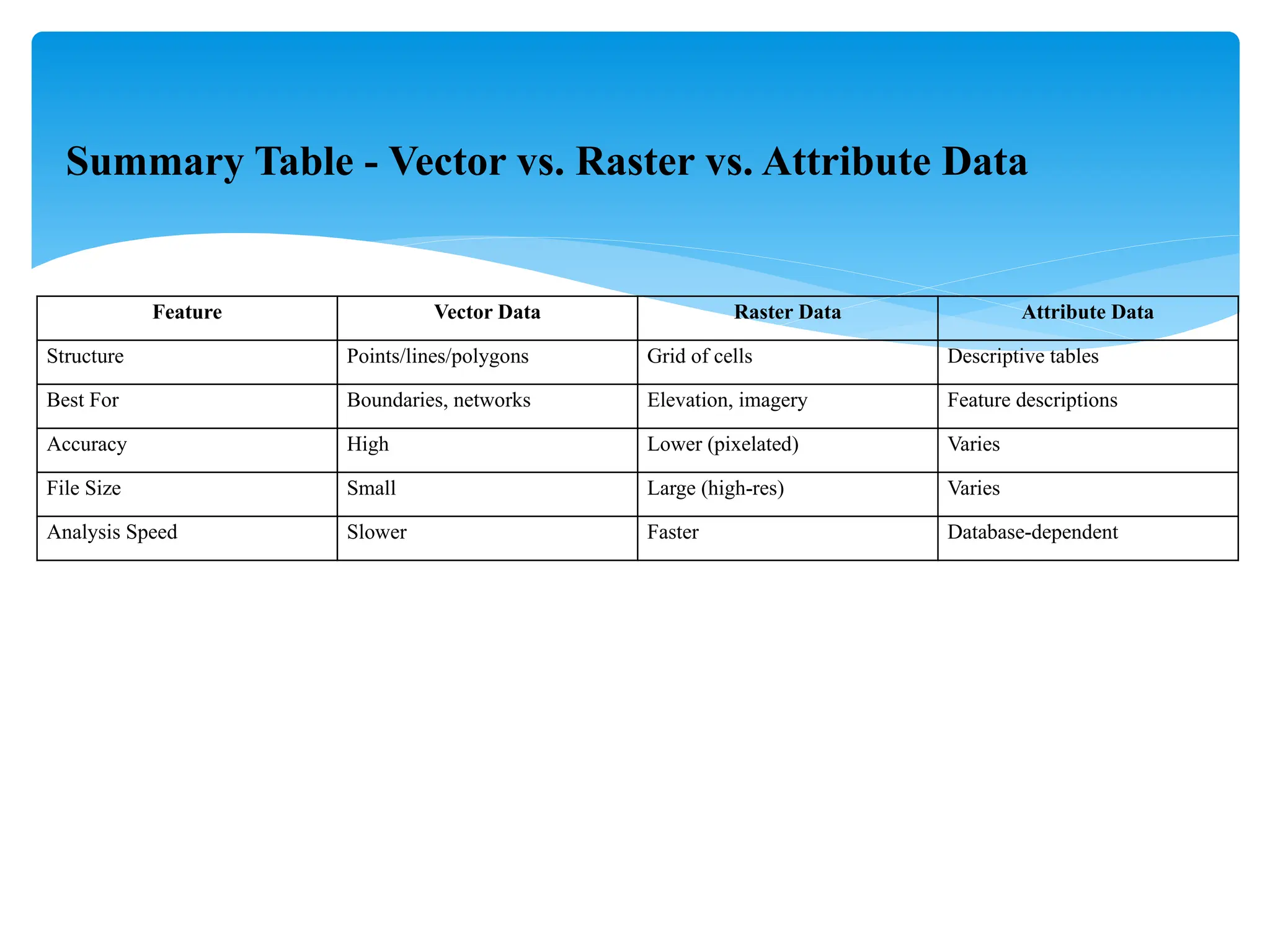 Feature Vector Data Raster Data Attribute Data
Structure Points/lines/polygons Grid of cells Descriptive tables
Best For Boundaries, networks Elevation, imagery Feature descriptions
Accuracy High Lower (pixelated) Varies
File Size Small Large (high-res) Varies
Analysis Speed Slower Faster Database-dependent
Summary Table - Vector vs. Raster vs. Attribute Data
 