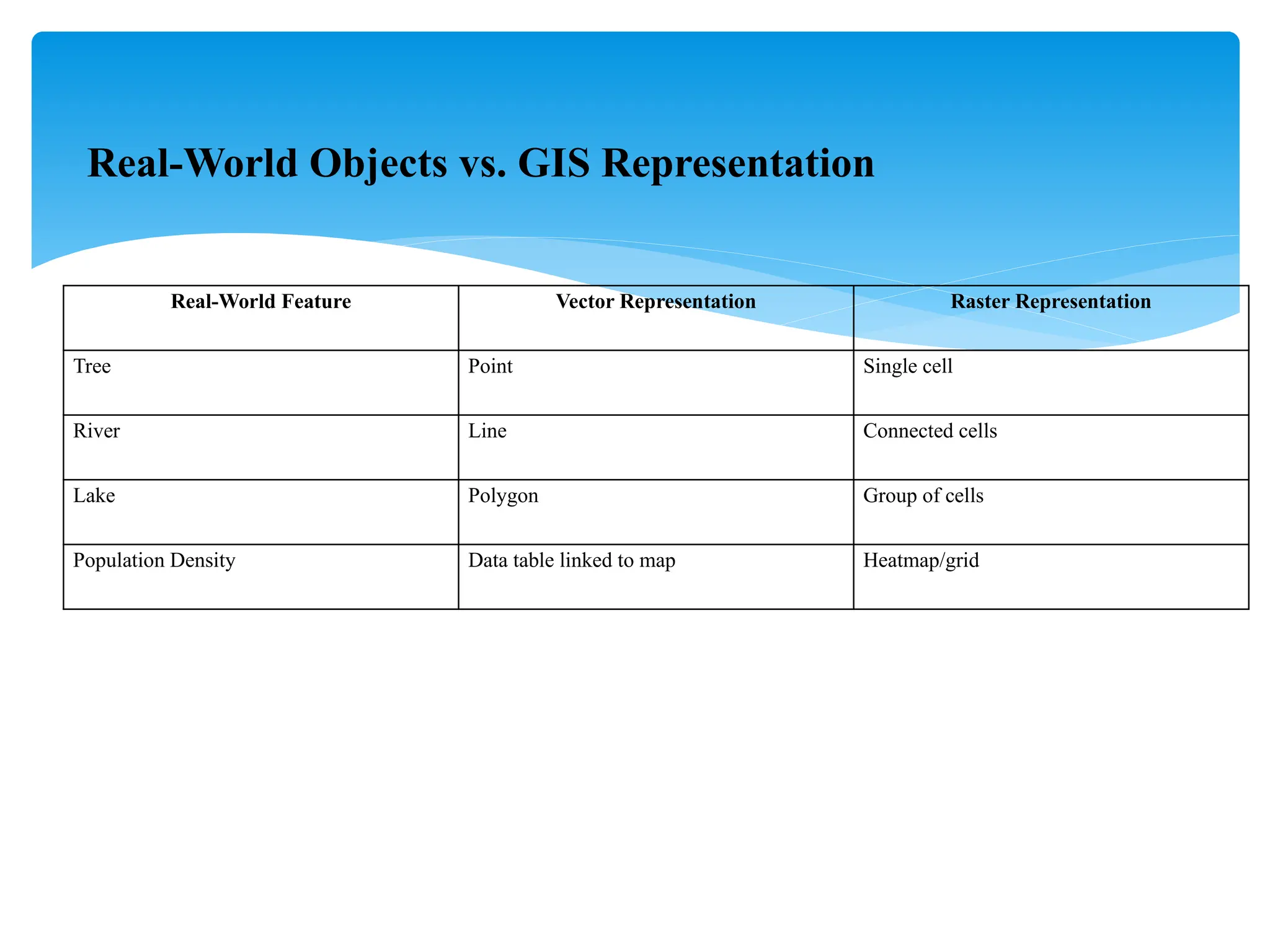 Real-World Feature Vector Representation Raster Representation
Tree Point Single cell
River Line Connected cells
Lake Polygon Group of cells
Population Density Data table linked to map Heatmap/grid
Real-World Objects vs. GIS Representation
 