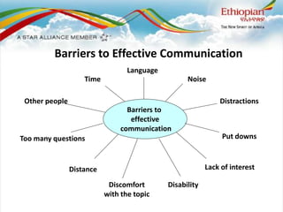 Part I-Communication-Over View skill.pdf