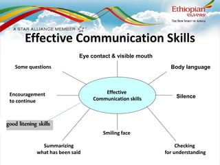 Part I-Communication-Over View skill.pdf