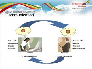 Part I-Communication-Over View skill.pdf