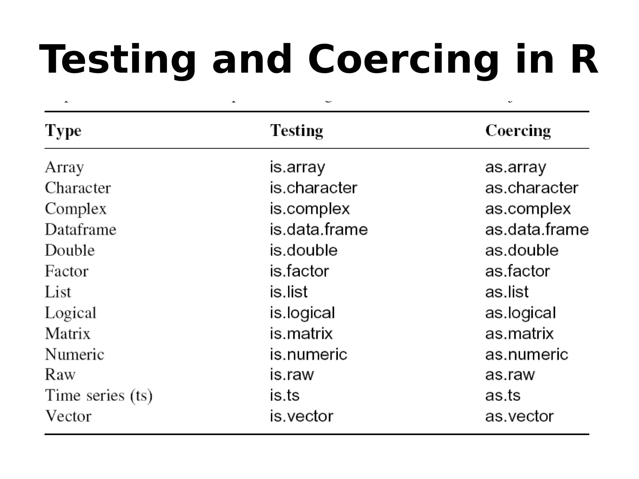 Testing and Coercing in R 