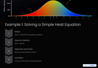 Example 1: Solving a Simple Heat Equation
1
Setup
"u/"t = ³ "²u/"x² with boundary conditions
2
Assume Solution
u(x,t) = X(x)T(t)
3
Separate and Solve
Derive and solve ODEs for X and T
4
Combine
Construct final solution using eigenvalues
 